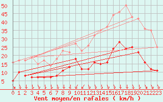 Courbe de la force du vent pour Le Mans (72)