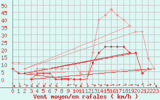 Courbe de la force du vent pour Sao Joao Del-Rei