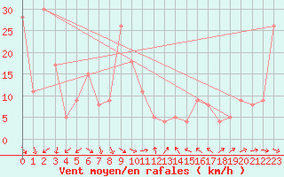 Courbe de la force du vent pour Le Dramont (83)