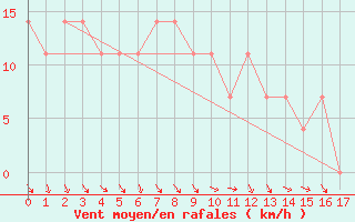 Courbe de la force du vent pour Allentsteig