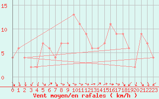 Courbe de la force du vent pour Brescia / Ghedi