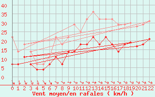 Courbe de la force du vent pour Doa Menca