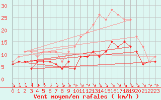 Courbe de la force du vent pour Chteauroux (36)