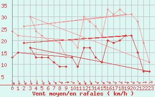 Courbe de la force du vent pour Cognac (16)