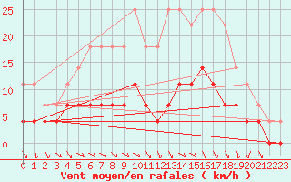 Courbe de la force du vent pour Porkalompolo