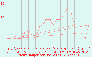 Courbe de la force du vent pour Cuenca