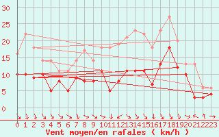 Courbe de la force du vent pour Weissenburg
