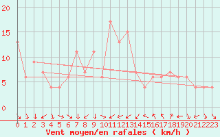Courbe de la force du vent pour Decimomannu