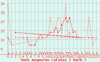 Courbe de la force du vent pour Leknes
