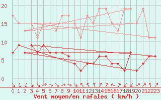Courbe de la force du vent pour Les Diablerets