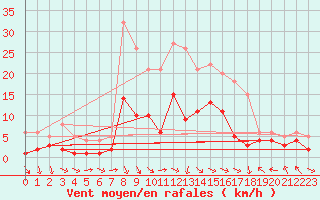 Courbe de la force du vent pour Zwiesel