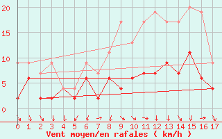 Courbe de la force du vent pour Luzern