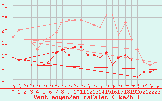 Courbe de la force du vent pour Waibstadt