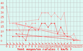 Courbe de la force du vent pour Feuchtwangen-Heilbronn