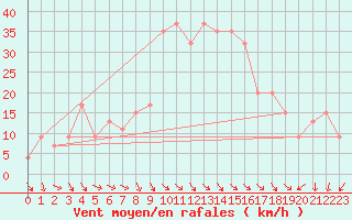 Courbe de la force du vent pour Decimomannu