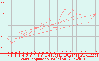 Courbe de la force du vent pour Mona