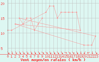 Courbe de la force du vent pour Manston (UK)