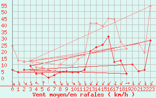 Courbe de la force du vent pour Saint-tienne-Valle-Franaise (48)