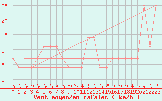 Courbe de la force du vent pour Achenkirch