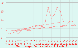 Courbe de la force du vent pour Soria (Esp)