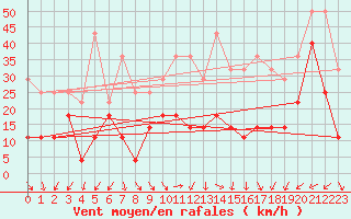 Courbe de la force du vent pour Batos