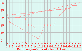 Courbe de la force du vent pour Isle Of Portland