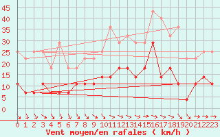 Courbe de la force du vent pour Semenicului Mountain Range