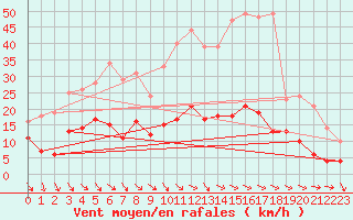 Courbe de la force du vent pour Nmes - Courbessac (30)