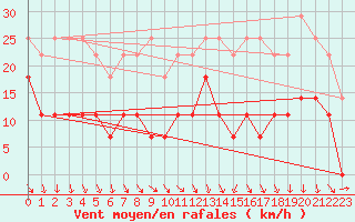 Courbe de la force du vent pour Korsvattnet