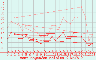 Courbe de la force du vent pour Mcon (71)