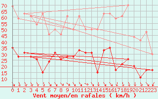 Courbe de la force du vent pour Cap Ferret (33)