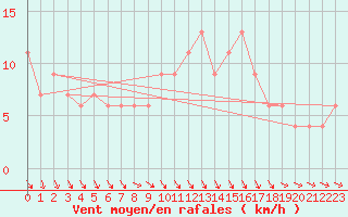Courbe de la force du vent pour Thorshavn