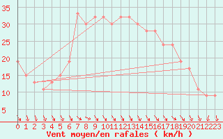 Courbe de la force du vent pour Decimomannu