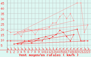 Courbe de la force du vent pour Mosen