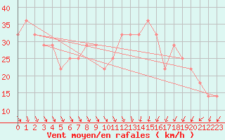 Courbe de la force du vent pour Helsinki Harmaja