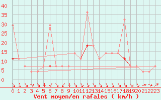 Courbe de la force du vent pour Orkdal Thamshamm