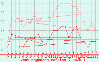 Courbe de la force du vent pour Lyon - Saint-Exupry (69)
