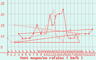 Courbe de la force du vent pour Shoream (UK)