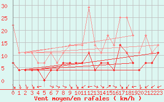 Courbe de la force du vent pour Klippeneck