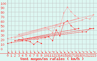 Courbe de la force du vent pour Marignane (13)