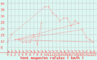 Courbe de la force du vent pour Decimomannu