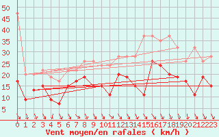 Courbe de la force du vent pour Bernina