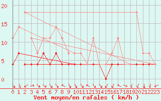 Courbe de la force du vent pour Latnivaara