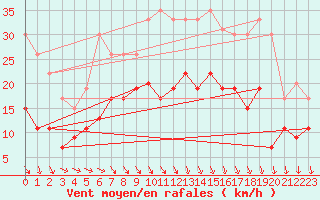 Courbe de la force du vent pour Quimper (29)