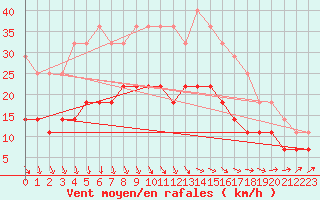 Courbe de la force du vent pour Ruukki Revonlahti