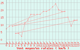 Courbe de la force du vent pour Cardinham