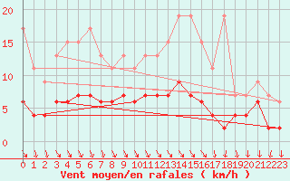 Courbe de la force du vent pour Vaduz