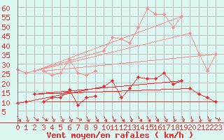 Courbe de la force du vent pour Carpentras (84)