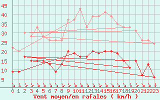Courbe de la force du vent pour Carpentras (84)