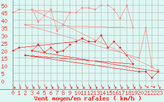 Courbe de la force du vent pour Evionnaz